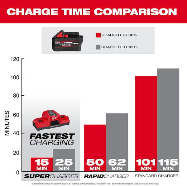 Milwaukee best sale battery chart