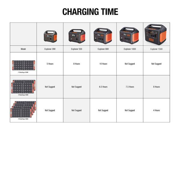 Jackery SolarSaga 100-Watt Portable Solar Panel for Explorer 290