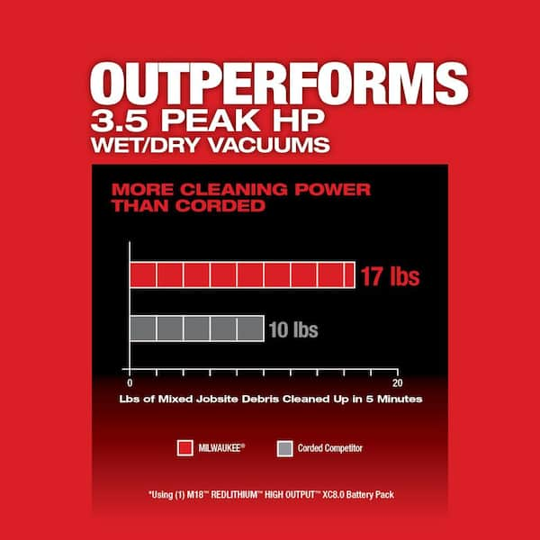 Milwaukee 0910-20-49-90-2030 M18 Fuel 6 gal. Cordless Wet/Dry Shop VAC W/Filter, Hose and AIR-TIP 1-1/4 in. - 2-1/2 in. (1-Piece) Flex Crevice Tool