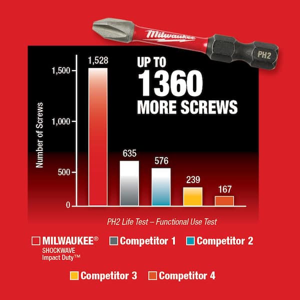 Details about   15 MILWAUKEE #1 PHILLIPS SHOCKWAVE 1" IMPACT DUTY INSERT SCREW BIT TIPS 3-5pk 