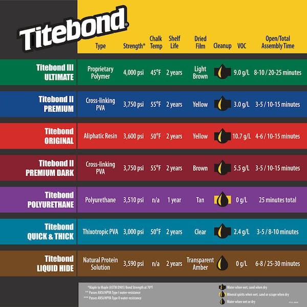 Titebond III 8 oz. Wood Glue - Custom Fly Grips LLC