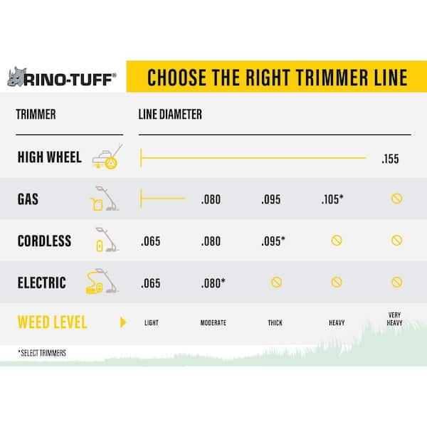 X3) Rino-Tuff Universal Fit 0.065 in. x 200 ft. Evo-Twist Trimmer Line for  Corded and Cordless String Grass Trimmer/Lawn Edger (AS-IS) Auction