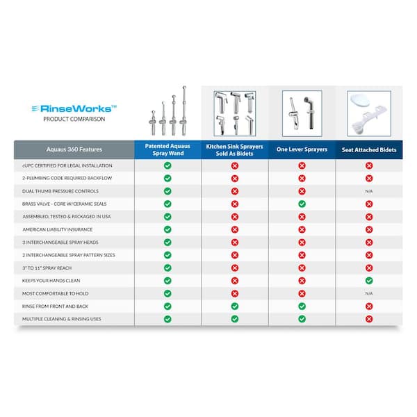 RinseWorks - Aquaus 360° Premium Hand-Held Bidet with Patented Dual Spray Pressure Controls in Chrome - NSF Certified