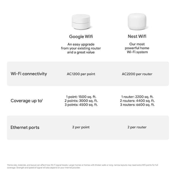 Google Wifi - Mesh Router AC1200 - 1 Pack GA02430-US - The Home Depot