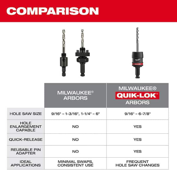 Milwaukee 3/8 in. Shank QUIK-LOK Hole Saw Arbor Set w/ Three