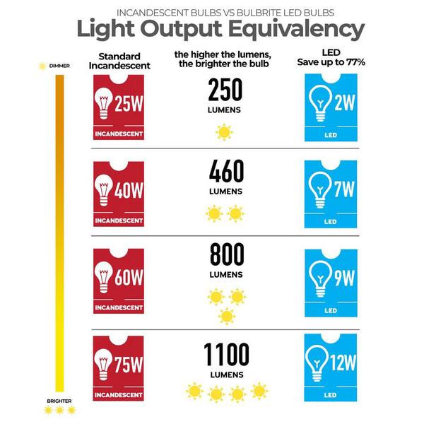 Luxrite 8W LED Candelabra Bulb, 75W Equivalent, E12 Base, 1000 Lumens, 2700K Warm White, Dimmable, Clear Filament Enclosed Fixture & Wet Rated 12 Pack Luxrite 8W LED Candelabra Bulb, 75W Equivalent, E12 Base, 1000 Lumens, 2700K Warm White, Dimmable, Clear Filament Enclosed Fixture & Wet Rated 12 Pack