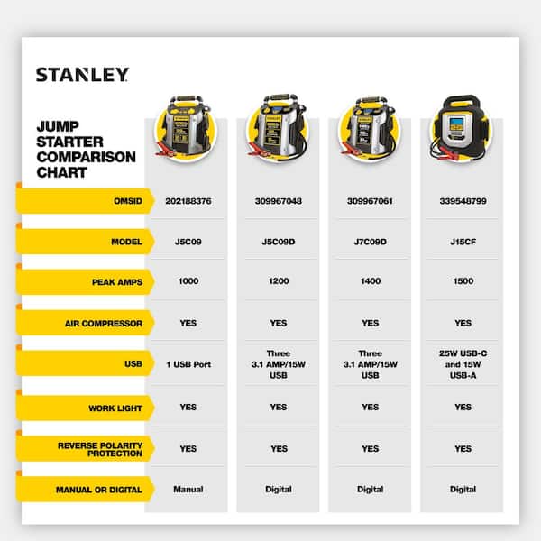 Stanley 1500 Amp Portable Jump Starter with Air Compressor J15CF