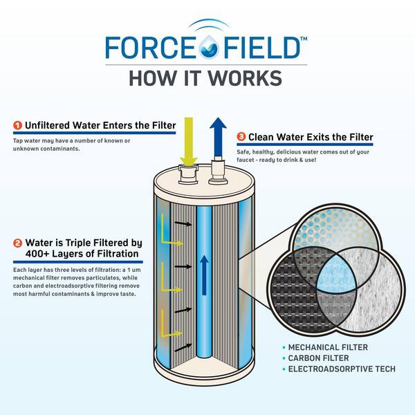 Force Field - Under the Sink 10 in. Replacement Point of Use Water Filtration Capsule with Carbon Force Field - Under the Sink 10 in. Replacement Point of Use Water Filtration Capsule with Carbon