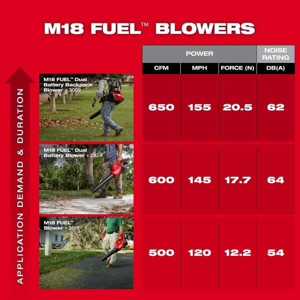 Milwaukee M18 FUEL 155 MPH 650 CFM 18-Volt Lithium-Ion Brushless 