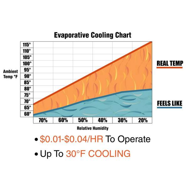 Humid Climate Swamp Cooler Humidity Limit Reconditioned 2100 CFM