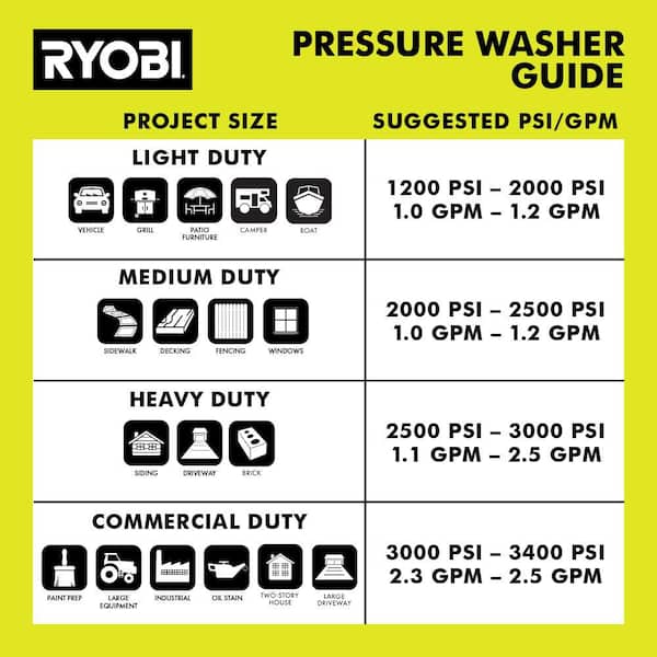 RYOBI 3300 PSI 2.4 GPM Cold Water Gas Pressure Washer with 212cc
