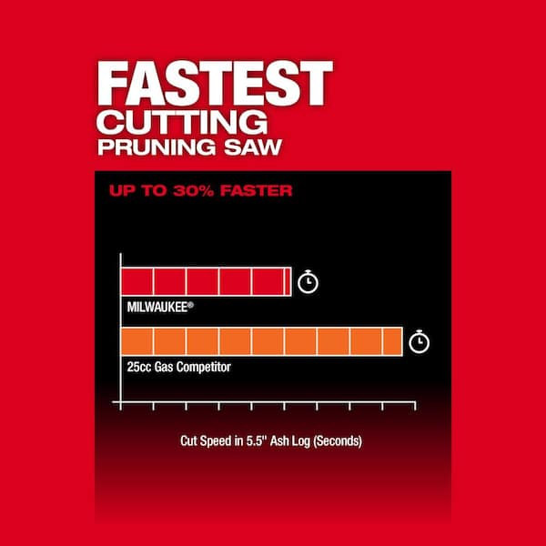 Milwaukee - M18 FUEL 8 in. 18V Lithium-Ion Brushless HATCHET Pruning Saw Kit with 6Ah High Output Battery and Charger
