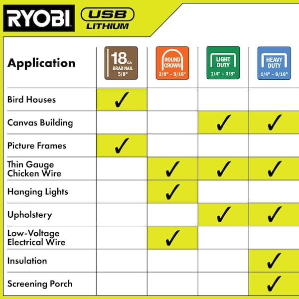RYOBI - USB Lithium Cordless Craft 4-in-1 Stapler/Nailer Kit with 3.0 Ah Battery and Charging Cable