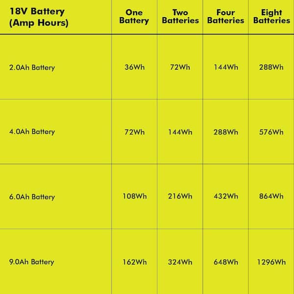 RYOBI - 18V ONE+ 1800-Watt Portable Battery Inverter Power Station/8-Port Charger with (4) 6.0Ah Batteries