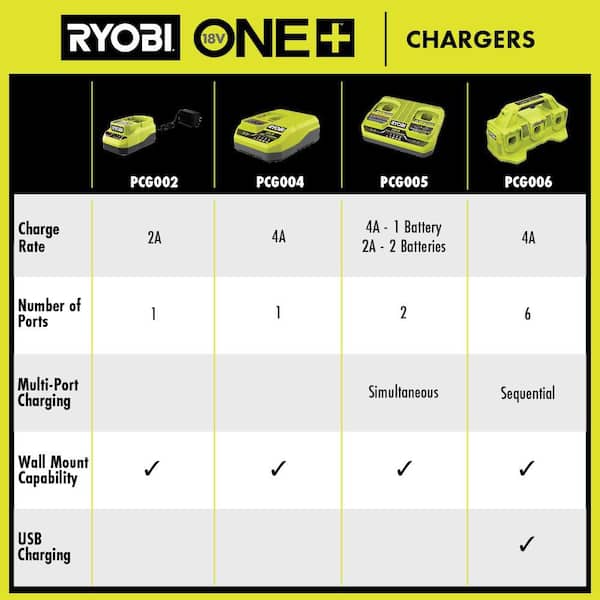 ONE+ 18V 6-Port Fast Charger with ONE+ 18V HIGH PERFORMANCE Lithium-Ion 2.0 Ah Compact Battery (2-Pack)