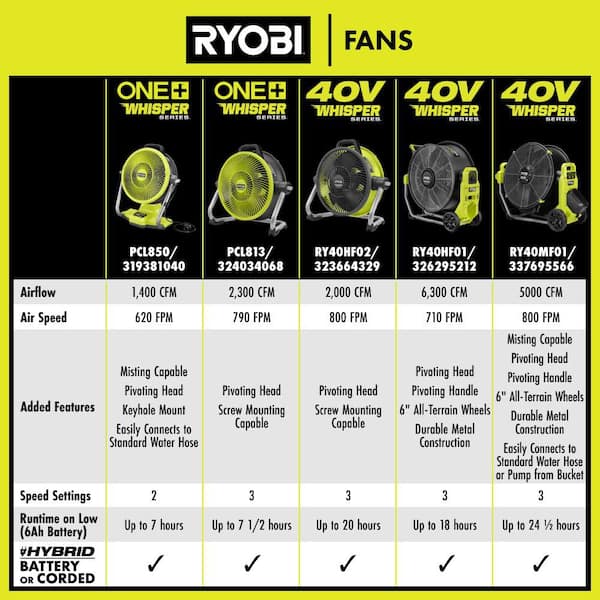 RYOBI ONE+ 18V Cordless Hybrid WHISPER SERIES 12 in. Misting Air