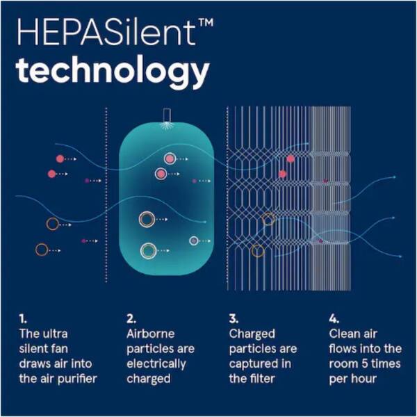 Blueair - Classic 605 HEPASilent Air Purifier, 775 sq.ft. Allergen Remover, WiFi Enabled