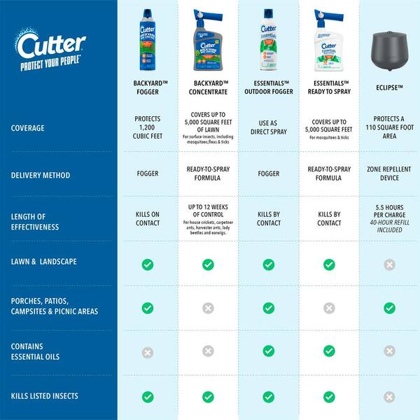 Cutter - 32 fl. oz. Concentrate Backyard Bug Control Spray
