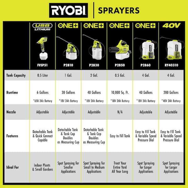 RYOBI USB Lithium Cordless Compact Sprayer with 2.0 Ah Battery and