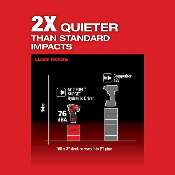 Milwaukee M12 FUEL SURGE 12V 1/4 in. Hex Impact Driver w/M12 12V Variable Speed Polisher/Sander & (2) M12 HO 2.5 Ah Battery Packs