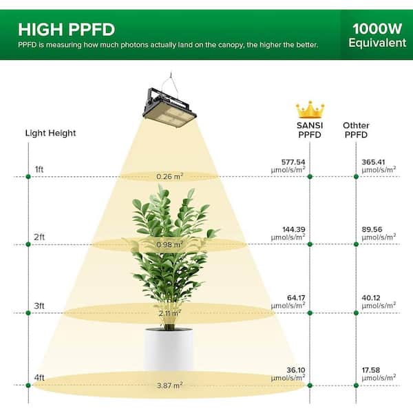  Plant Grow Light Strips 5W Solar Powered LED Plant Growing Lamp  Solar Panel Fast Heat Dissipation Plant Light for Outdoor Indoor Garden  (3M) : Patio, Lawn & Garden