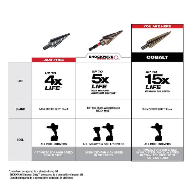 Milwaukee 7/8 in. - 1-1/8 in. #9 Cobalt Step Drill Bit (2-Steps