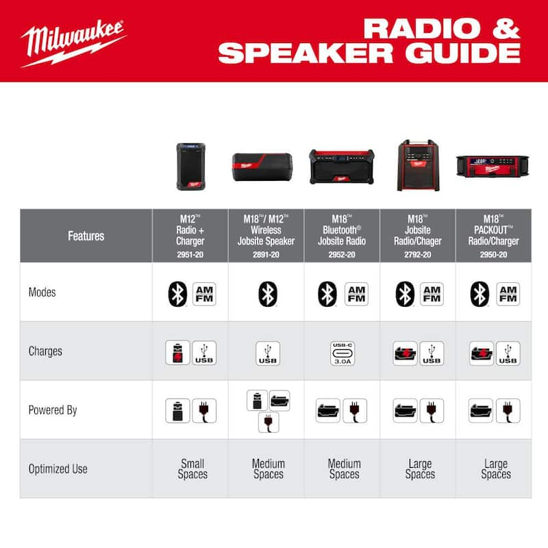 M18 18V Lithium-Ion Cordless Jobsite Radio