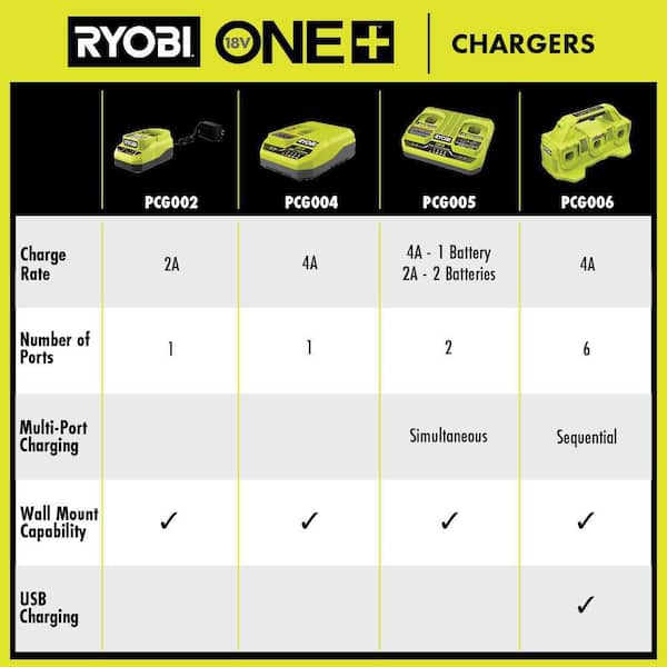 18V ONE+ FAST CHARGER - RYOBI Tools