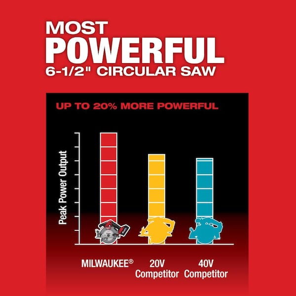 Milwaukee M18 FUEL 18V Lithium-Ion Brushless Cordless 6-1/2