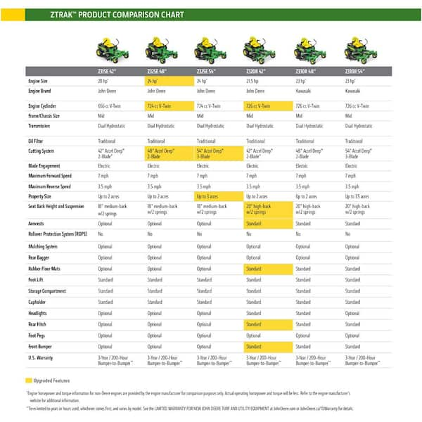 John Deere Lawn Mower Comparison Chart | EOUA Blog