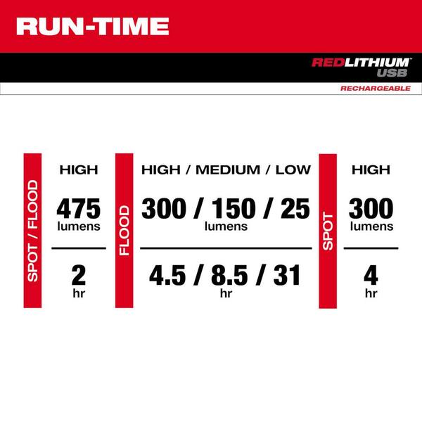 Milwaukee 475 Lumens Led Redlithium Usb Hard Hat Headlamp 2111 21 The Home Depot