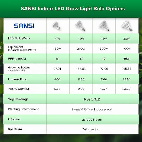 SANSI 36 Watt BR30 E26 Full Spectrum Specialty LED Grow Light Bulb