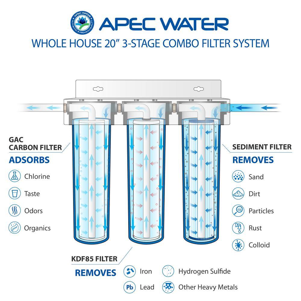 APEC 3-Stage Blue Whole House Water Filter System