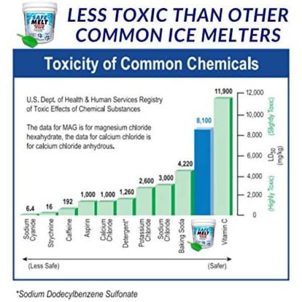 Buy 15 lbs. Safe Melt Ice Melter Online at Lowest Price in India. 315004066