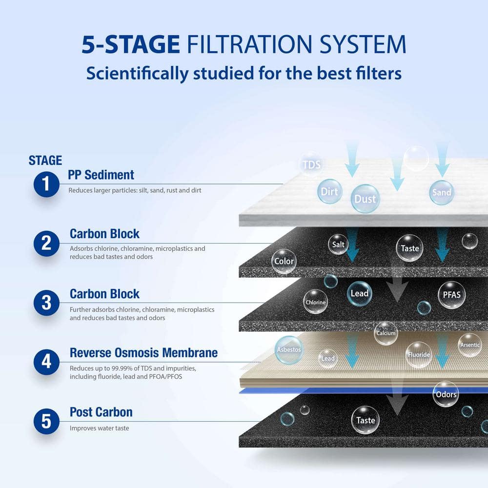 APEC 5-Stage White Reverse Osmosis Water Filtration System