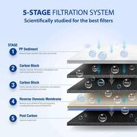 Essence Premium Quality 5-Stage Under-Sink Reverse Osmosis Drinking Water Filter System