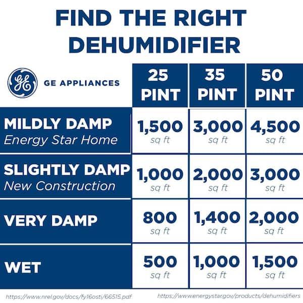 Reviews for GE 25-Pints for Damp Rooms Up to 1500 sq. ft