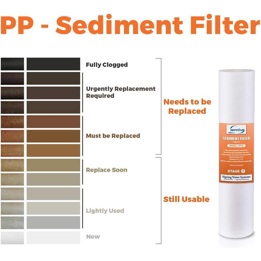 iSpring 20" x 2.5" Whole House Water Filter Replacement Set
