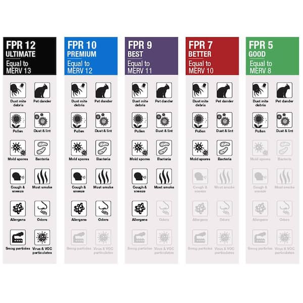 16 in. x 20 in. x 1 in. Allergen Plus Pleated Air Filter FPR 7, MERV 10