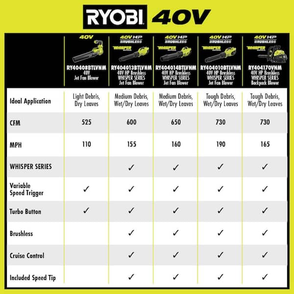 Ryobi battery best sale comparison chart