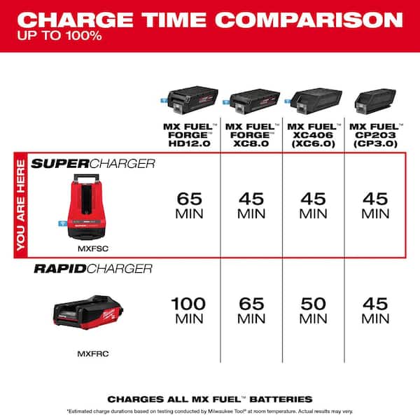 Milwaukee MX FUEL Lithium-Ion REDLITHIUM FORGE HD12.0 Battery Pack