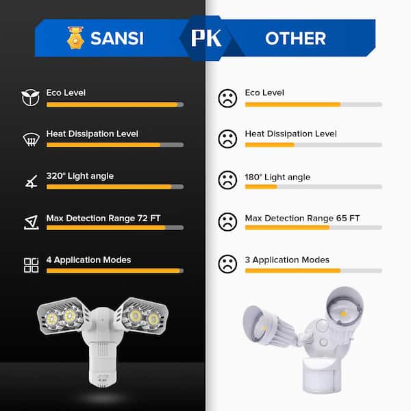 SANSI 18-Watt 1800 Lumens 180° White Motion Sensor Outdoor