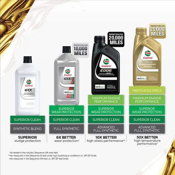 CASTROL GTX 10W-30 Conventional Motor Oil, 1-qt. 15B400 - The Home