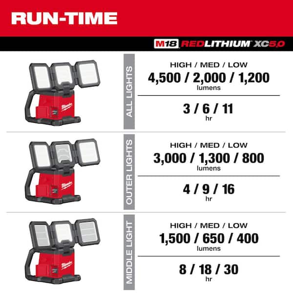 Milwaukee M18 18-Volt Lithium-Ion Cordless 4500 Lumens ROVER Dual Power Triple-Panel Flood & Area Light (Tool-Only)