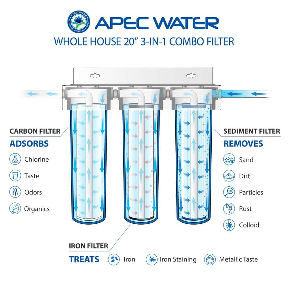APEC 3-Stage Blue Whole House Water Filtration System