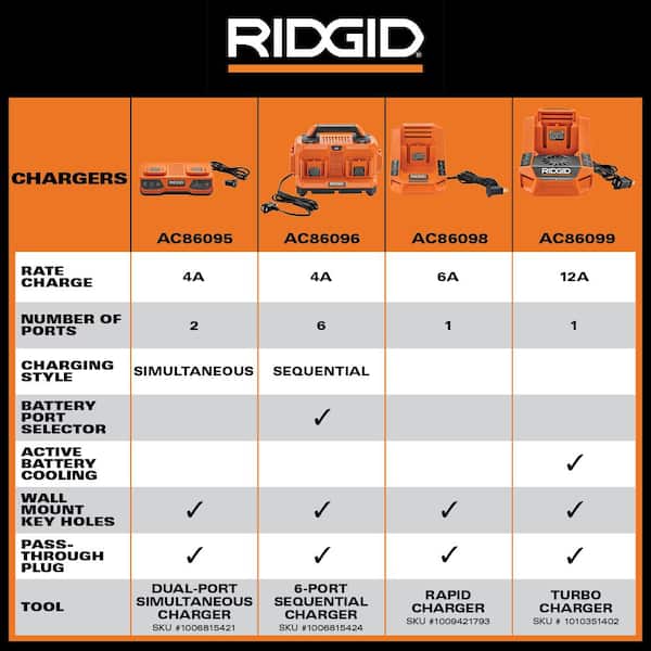 RIDGID 18V 12A Turbo Charger AC86099 - The Home Depot
