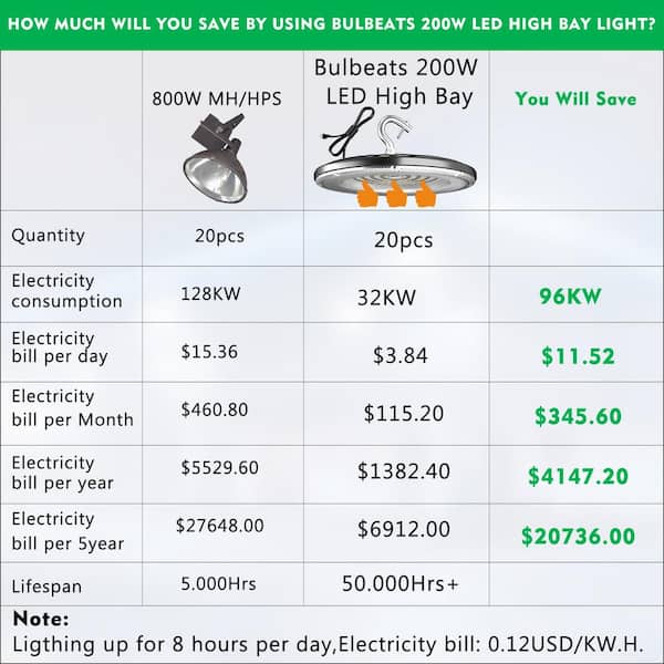 bulbeats 8Pack of 200W LED High Bay Light 30000LM High Bay LED Shop Lights AC100-277V Commercial Bay Lighting for Warehouse