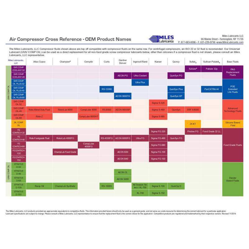 Miles Fg Comp Oil 46 - 5 Gal. Food Grade-Synthetic Rotary Compressor Fluid H-1 Registered