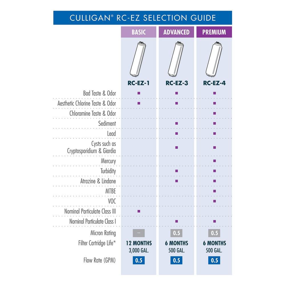 Culligan 500 Gallon Advanced Carbon Replacement Filter Cartridge