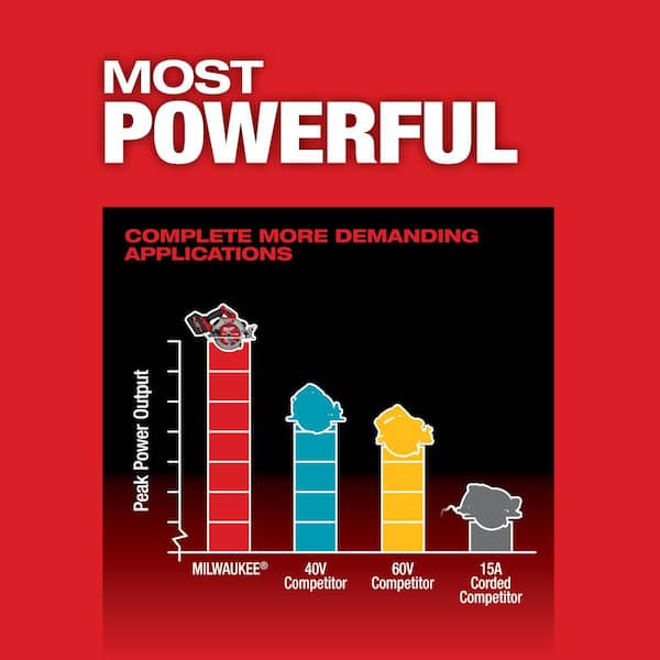 Milwaukee - M18 FUEL 18V Lith-Ion Brushless Cordless 7-1/4 in. Circular Saw with M18 18V REDLITHIUM FORGE XC 8.0 Ah Battery Pack